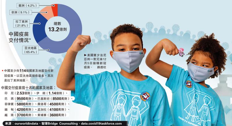 ﻿中國疫苗馳援 彌合「免疫鴻溝」