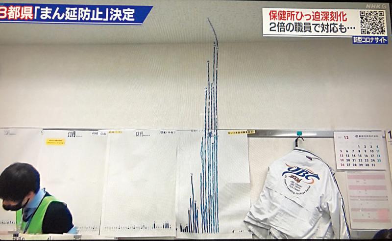 ﻿日本新增近五万宗　统计数字“冲上天花板”