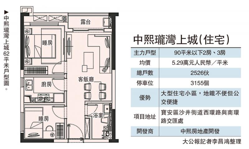 ﻿近主幹道/中熙瓏灣上城瞄剛需客 主打兩三房