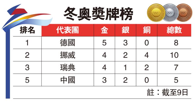 13冬奥奖牌榜