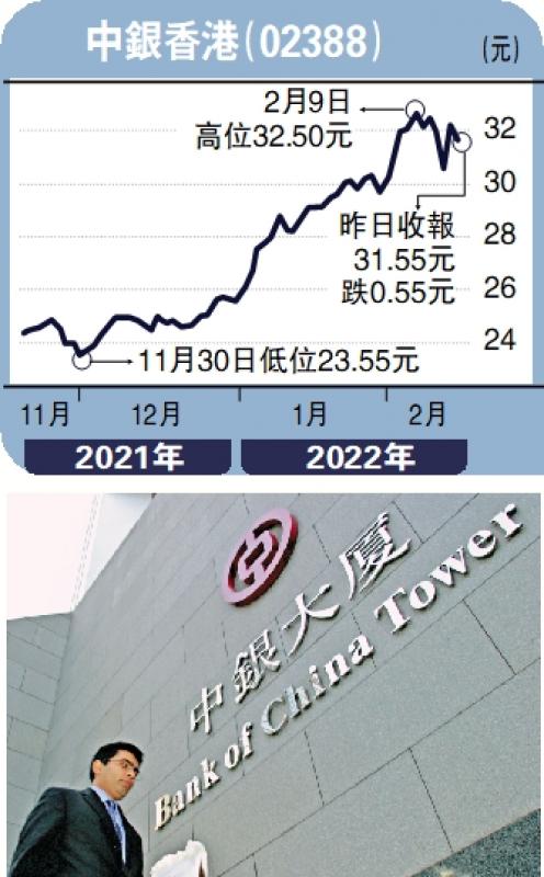 图:中银香港最近升浪走势漂亮,股价由谷底的23.2元,反复爬升.