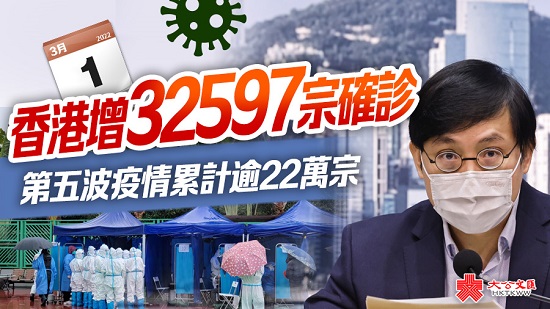 本港新增32597宗確診 第五波疫情纍計逾22萬宗