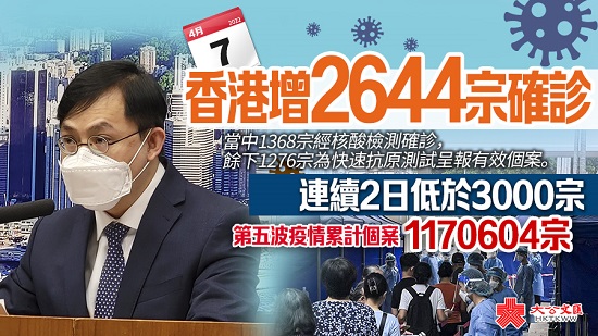 香港新增2644宗確診　連續2日低於3000宗