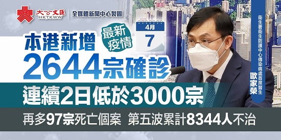 再多97名確診者離世　第五波累計8344人不治