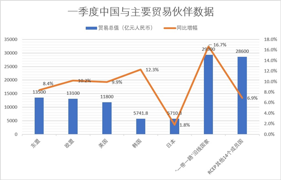 首季中國外貿總值9.42萬億同比增10.7% 專家：海外需求缺口大全年出口料無虞
