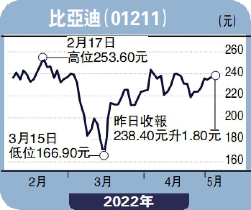 个股解码销量跑赢同业比亚迪上望280元郑浩男