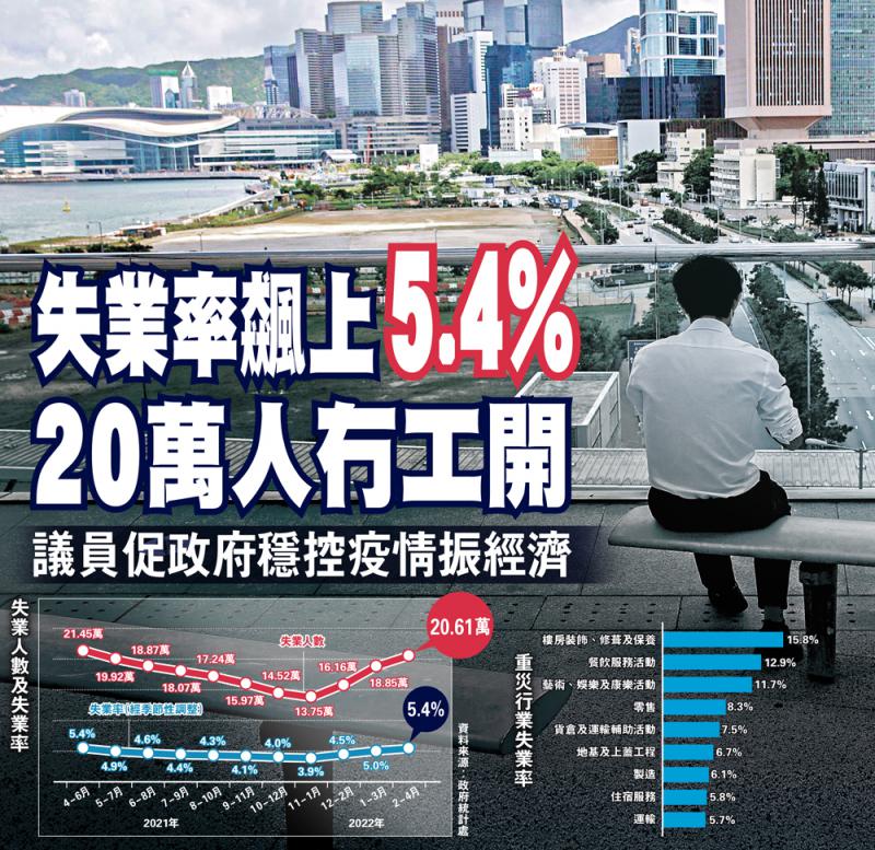 受?第五波沖擊 香港失業率飆至5.4%20萬人無工開