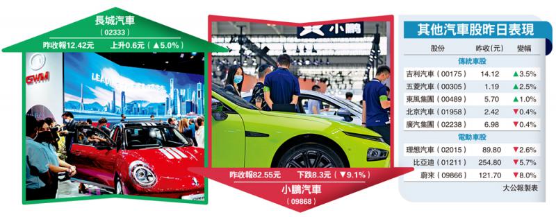 ?資金換馬/傳統車企跑出 長汽逆市飆5%