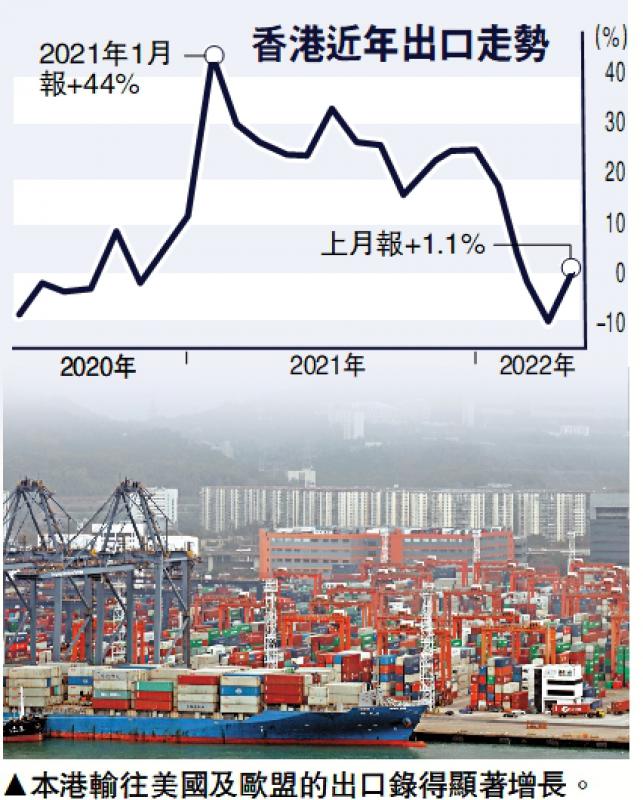 ?港出口升1.1%勝預期 港商：未容樂觀