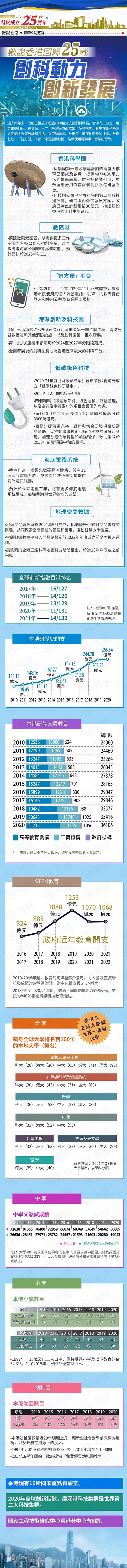 一圖睇｜數說香港25載·創科篇