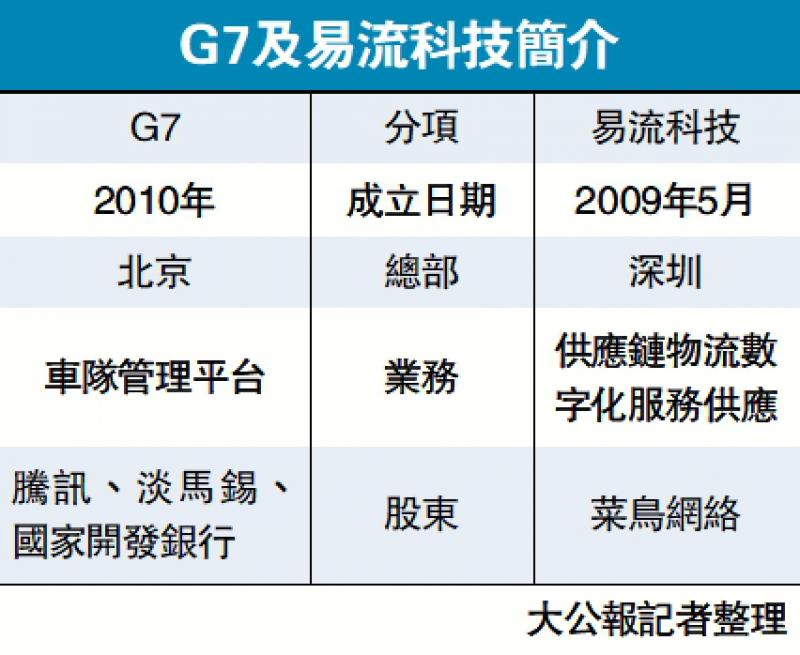 ﻿G7与易流完成合并 拟来港IPO