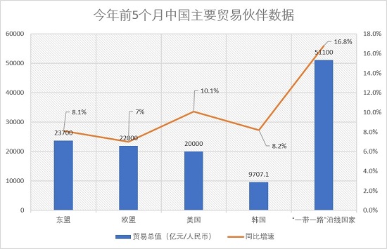 上月中國出口增長16.9%勝預期 專家：供應鏈產業鏈修復助外貿動能反彈