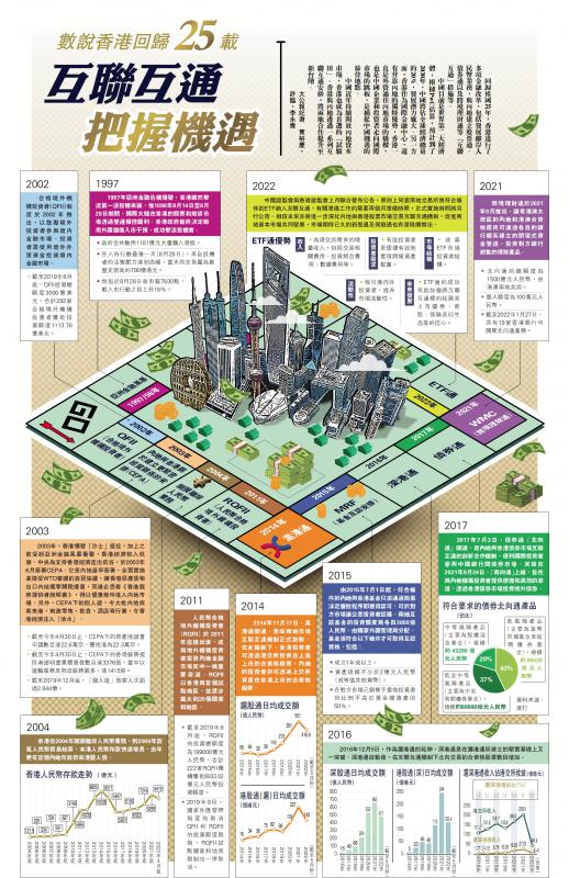 ﻿數說香港回歸25載 互聯互通 把握機遇