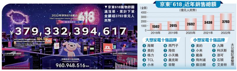 ?市道好转/京东购物节生意增一成 4400亿新高