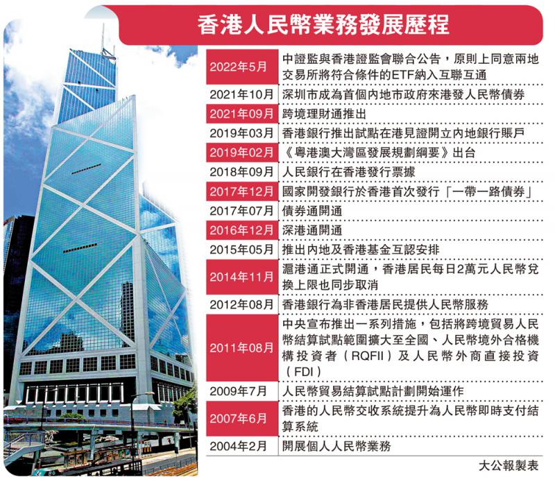 ?香港人民币业务发展历程