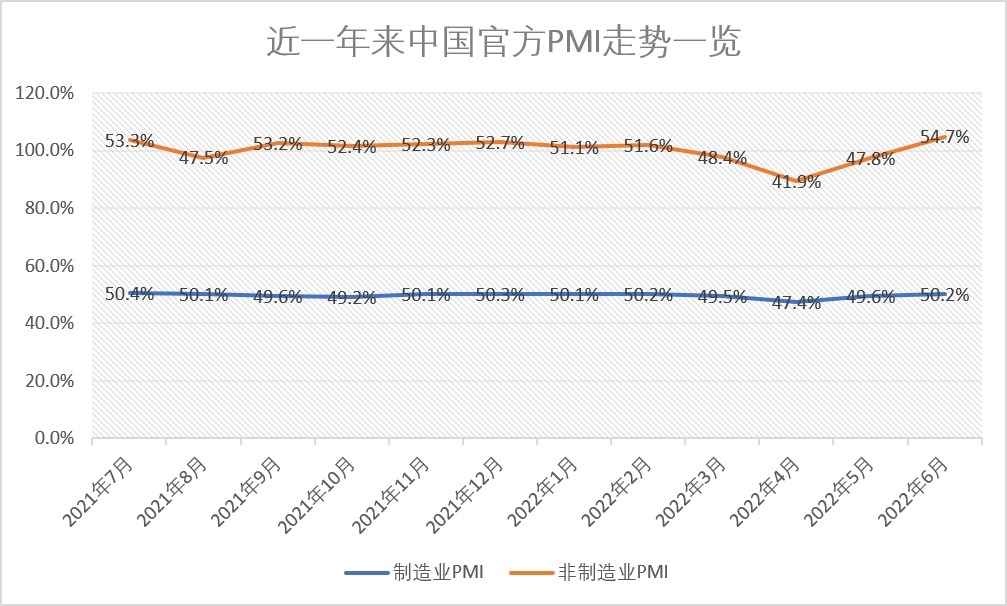 官方制造业PMI暌违三个月重回扩张区间 专家：中国经济回升态势确立