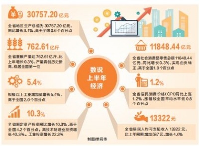 2022年河南经济半年报出炉 全省地区生产总值同比增长3.1%