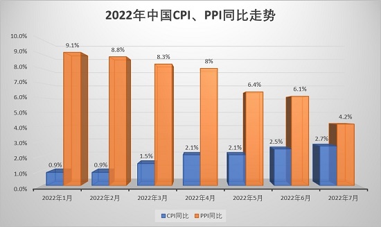 中国CPI同比上涨2.7%创近两年新高 专家：物价上行压力基本可控