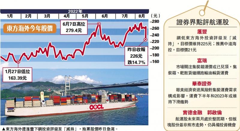 ?板塊整固/航運股前景惹憂 東方海外插15%