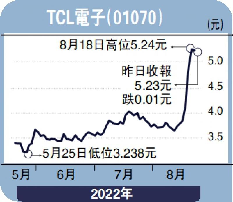 ?經紀愛股/電視銷量逆市增 TCL電子值博\鄧聲興