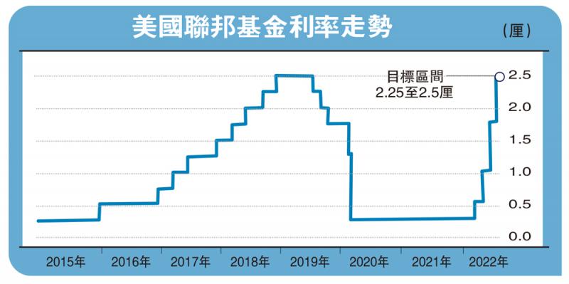 ?微觀幣策/提防聯儲加息超預期\浙商證券首席經濟學家李 超