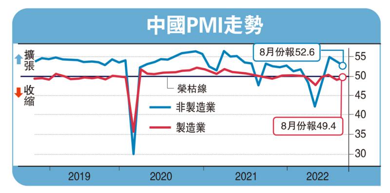 ?市場探針/中國制造業改善 8月PMI勝預期\華興資本集團首席經濟學家 李宗光
