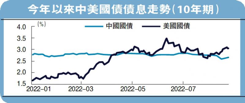 ?中金點睛/中美債息倒掛料加劇\中金公司研究員 陳健恒、范陽陽