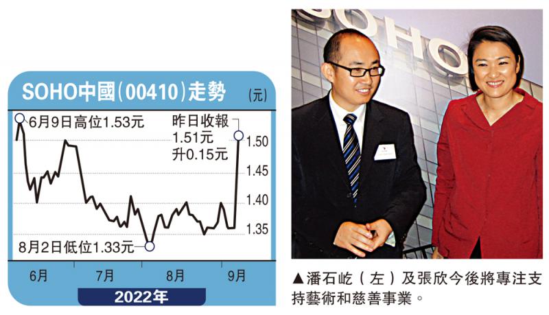 ?潘石屹夫婦辭任 SOHO中國股價漲11%