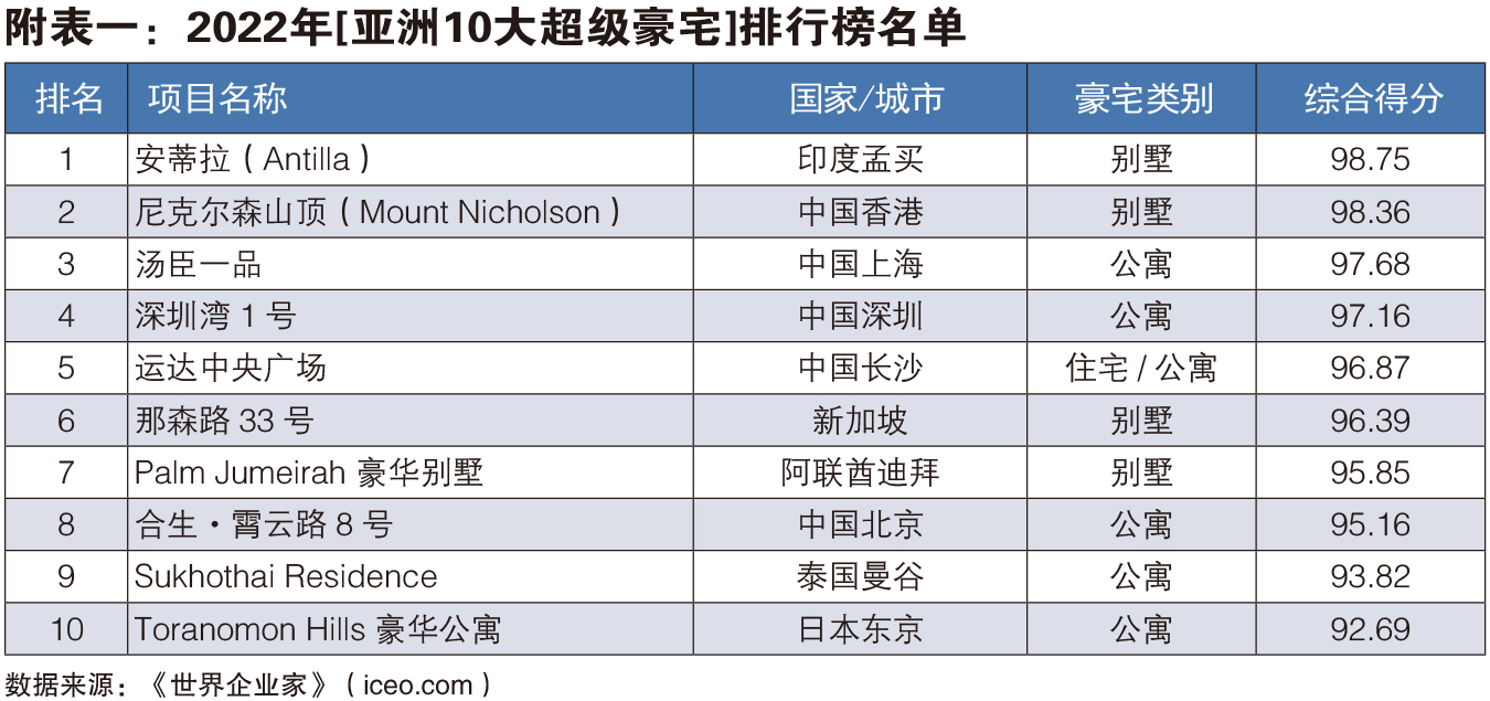 香港尼克爾森山頂入選2022年亞洲10大超級豪宅排行榜