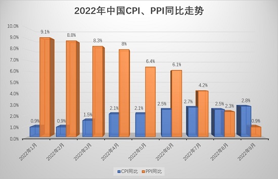 九月中國CPI同比升見2.8% 專家：年內通脹高點已過本月CPI料回落
