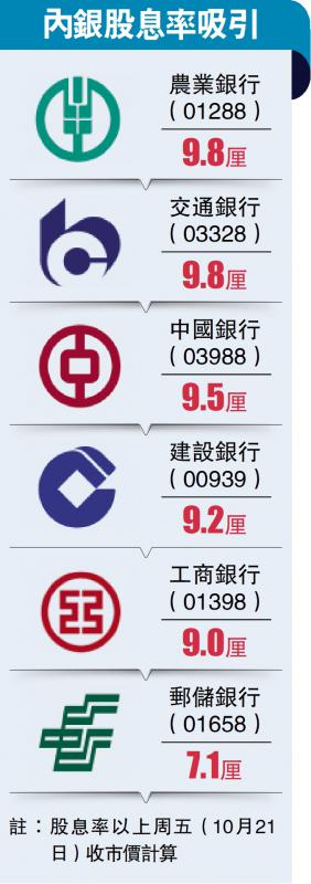 ?內銀股息率吸引