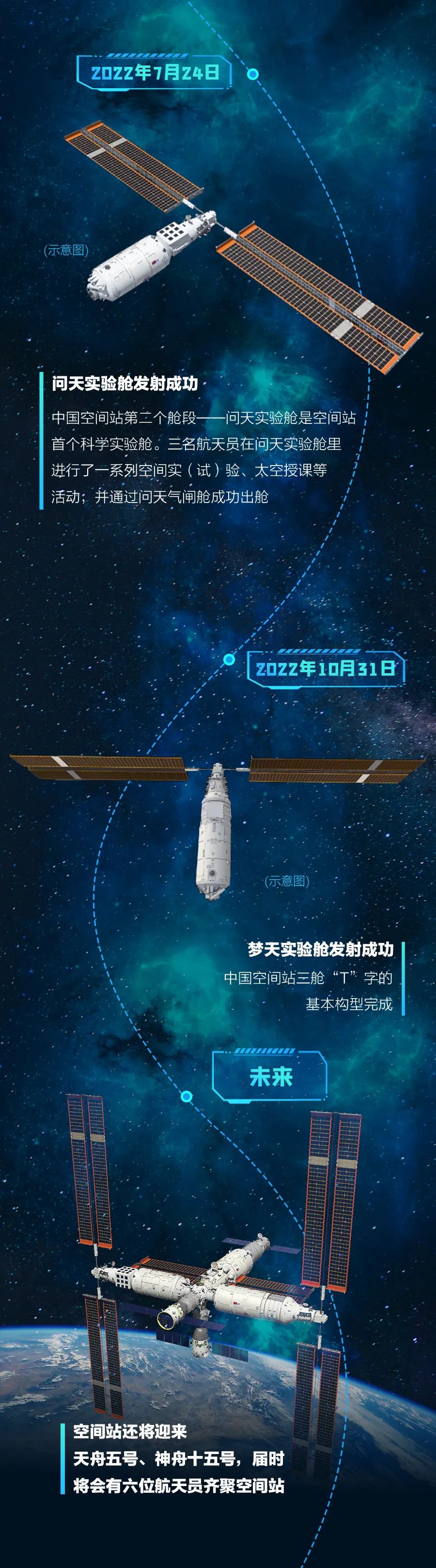 一张图带你看中国空间站“成长历程”