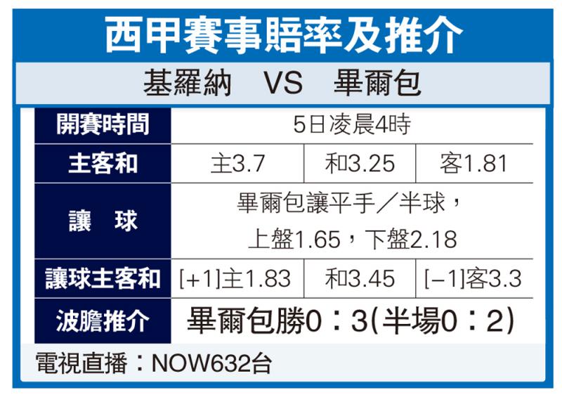 ﻿畢爾包重回勝軌博上盤　西甲賽事賠率及推介