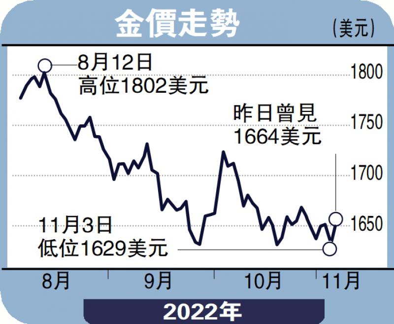 ﻿金日點評 金價築雙底 上望1670美元 彭 博