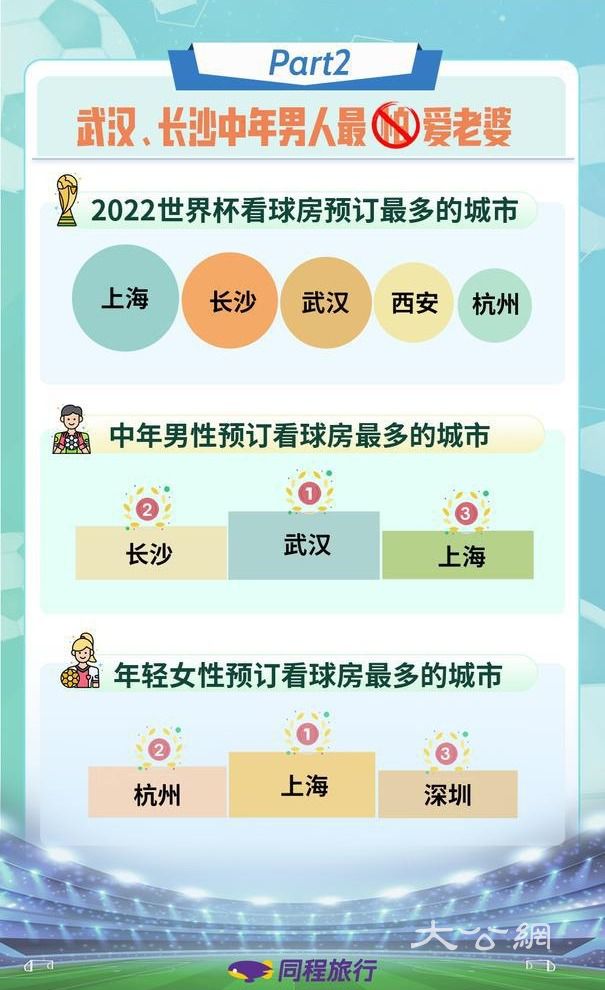 卡塔尔世界杯“看球房”预订量增超2.5倍 沪杭深女球迷最多
