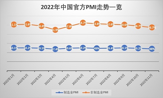 中国制造业PMI降至48%见年内次低 专家：稳增长政策仍待加码