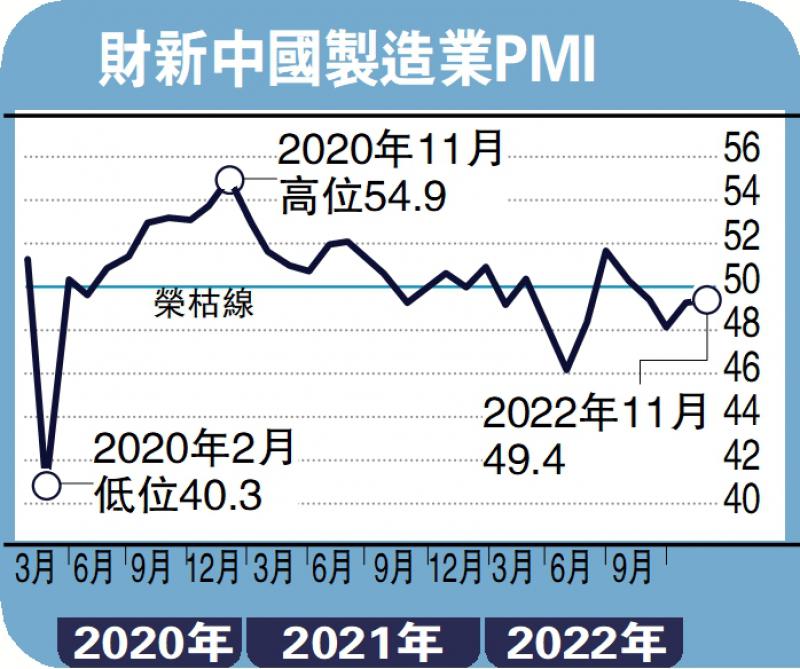 ﻿财新制造业PMI升至49.4 胜预期