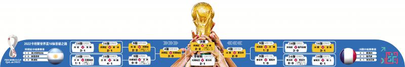 ﻿2022卡塔爾世界盃16強晉級之路