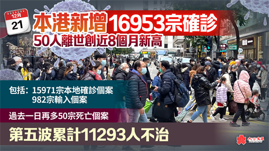 本港新增16953宗確診　50人離世創近8個月新高