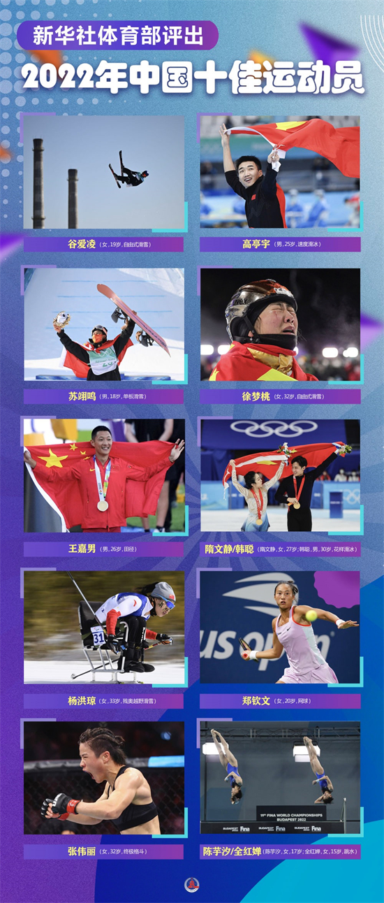 中國最佳十優運動員出爐　谷愛凌居首位