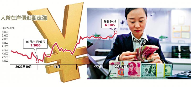 ?經濟復常提振信心 人幣升穿6.88