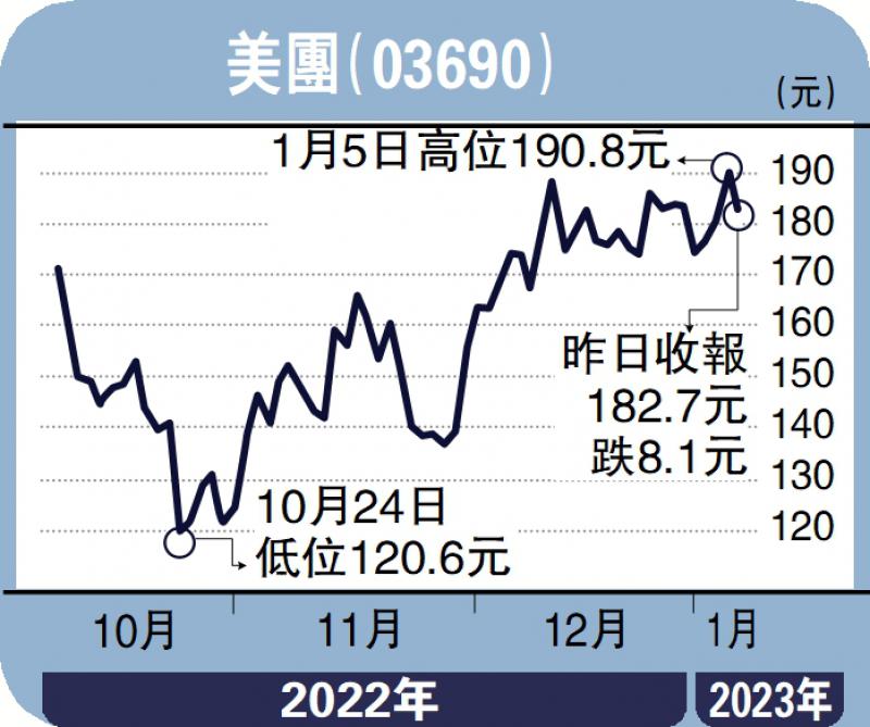 ?經紀愛股/國策刺激消費 美團看高一線\鄧聲興