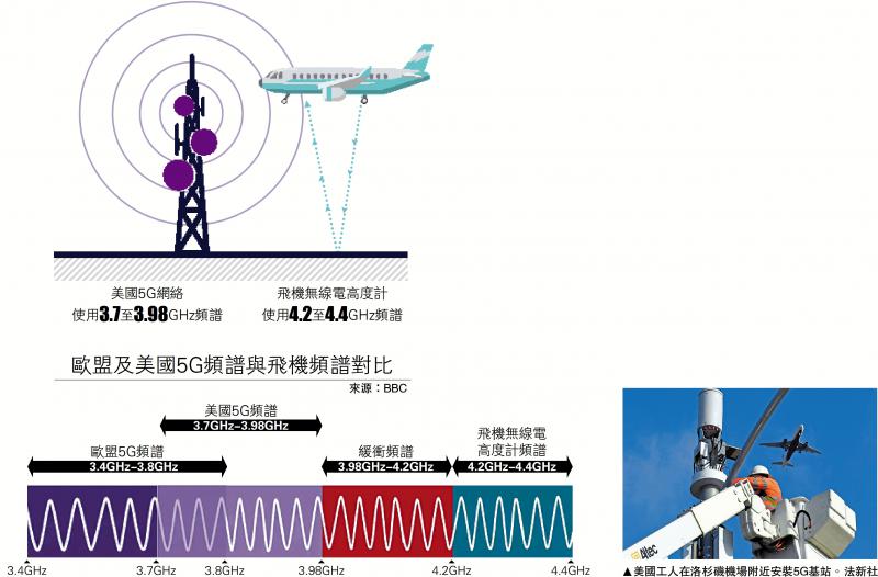 ﻿美國航空業屢阻撓5G部署