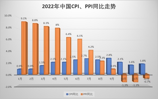 上月中国CPI同比涨幅升至1.8% 专家：线下活动修复带动服务业价格上涨