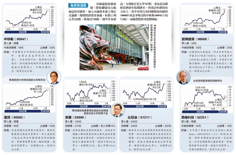 ?每周精選股/港股升勢未遏 傳統經濟股追落后