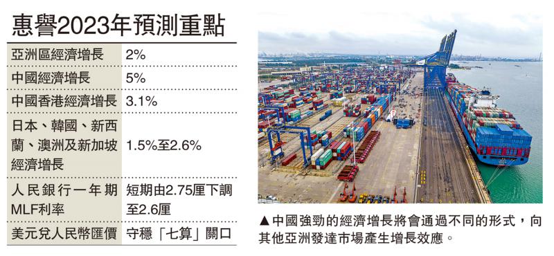 ?惠譽：中國今年GDP加快至5% 亞洲經濟受惠