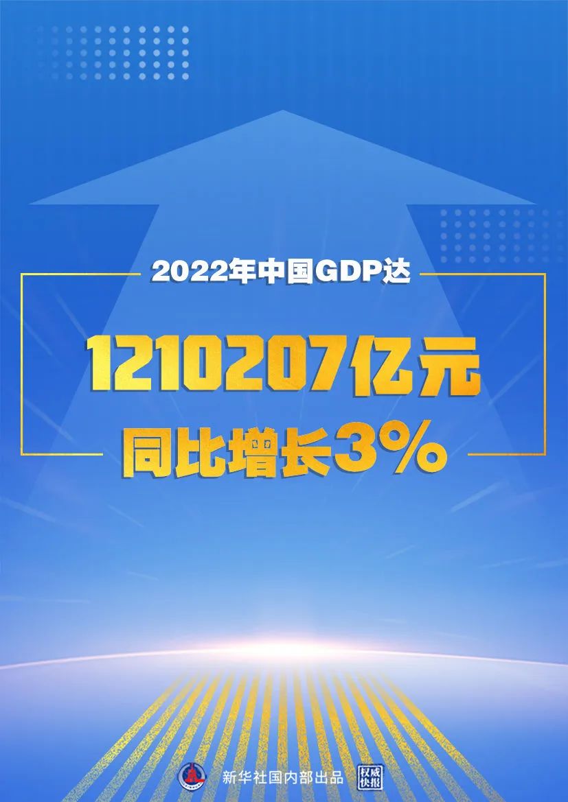 2022年中國GDP達1210207億 同比增長3%