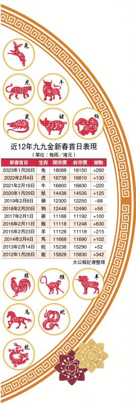 ?　　圖：近12年九九金新春首日表現（單位：每両／港元）