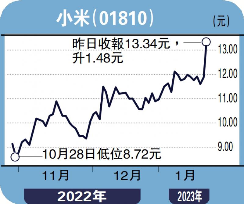 ?財語陸/高端化奏效 小米股價追落后\陳永陸