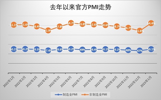 制造業PMI升見50.1%時隔三個月再度擴張 專家：中國經濟穩步回升全年GDP或達5.5%
